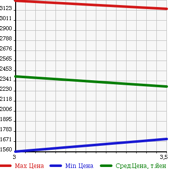 Аукционная статистика: График изменения цены ISUZU Исузу  ISUZU Другой  2009 9830 CYJ77W8 ISUZU FLAT DECK в зависимости от аукционных оценок