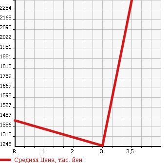 Аукционная статистика: График изменения цены ISUZU Исузу  ISUZU Другой  2009 9830 CYJ77W8 ISUZU REFRIGERATION * REEFER в зависимости от аукционных оценок