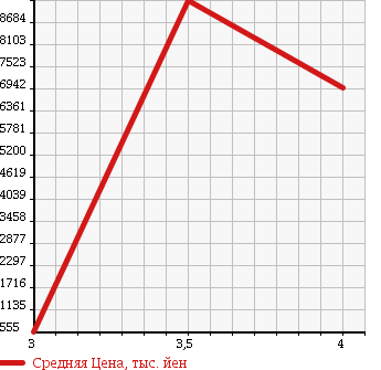 Аукционная статистика: График изменения цены ISUZU Исузу  ISUZU Другой  2010 9830 CYJ77W8 ISUZU REFRIGERATION * REEFER в зависимости от аукционных оценок