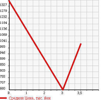 Аукционная статистика: График изменения цены ISUZU Исузу  ISUZU Другой  2007 9830 CYJ77W8 ISUZU WING в зависимости от аукционных оценок