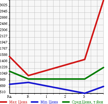 Аукционная статистика: График изменения цены ISUZU Исузу  ISUZU Другой  2008 9830 CYJ77W8 ISUZU WING в зависимости от аукционных оценок