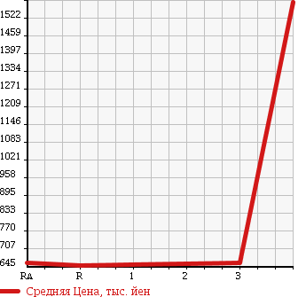 Аукционная статистика: График изменения цены ISUZU Исузу  ISUZU Другой  2009 9830 CYJ77W8 ISUZU WING в зависимости от аукционных оценок