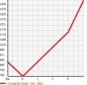 Аукционная статистика: График изменения цены ISUZU Исузу  ISUZU Другой  2010 9830 CYJ77W8 ISUZU WING в зависимости от аукционных оценок