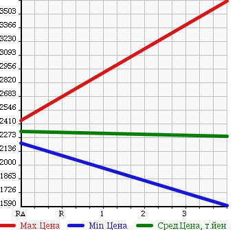 Аукционная статистика: График изменения цены ISUZU Исузу  ISUZU Другой  2011 9830 CYL77A ISUZU WING в зависимости от аукционных оценок