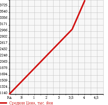 Аукционная статистика: График изменения цены ISUZU Исузу  ISUZU Другой  2012 9830 CYL77A ISUZU WING в зависимости от аукционных оценок