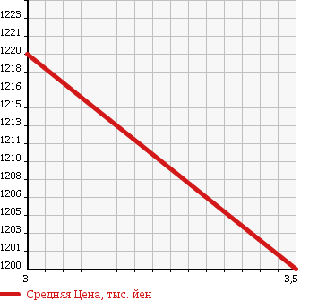 Аукционная статистика: График изменения цены ISUZU Исузу  ISUZU Другой  2006 9830 CYL77V6 ISUZU REFRIGERATION * REEFER в зависимости от аукционных оценок