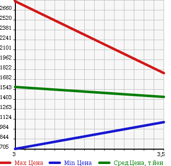 Аукционная статистика: График изменения цены ISUZU Исузу  ISUZU Другой  2006 9830 CYL77V6 ISUZU WING в зависимости от аукционных оценок