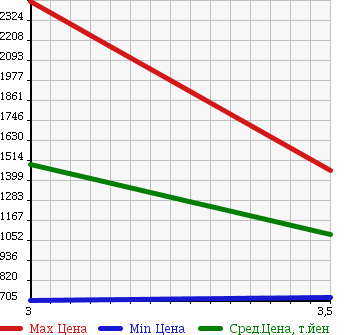 Аукционная статистика: График изменения цены ISUZU Исузу  ISUZU Другой  2007 9830 CYL77V6 ISUZU WING в зависимости от аукционных оценок