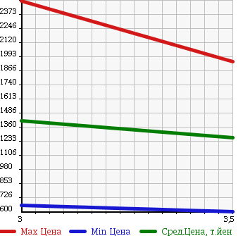 Аукционная статистика: График изменения цены ISUZU Исузу  ISUZU Другой  2010 9830 CYL77V8 ISUZU WING в зависимости от аукционных оценок