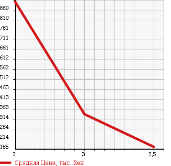 Аукционная статистика: График изменения цены ISUZU Исузу  ISUZU Другой  1981 в зависимости от аукционных оценок