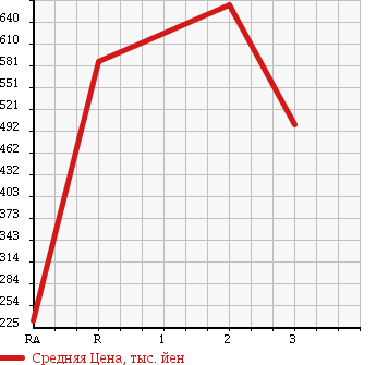 Аукционная статистика: График изменения цены ISUZU Исузу  ISUZU Другой  1984 в зависимости от аукционных оценок