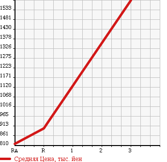 Аукционная статистика: График изменения цены ISUZU Исузу  ISUZU Другой  1985 в зависимости от аукционных оценок