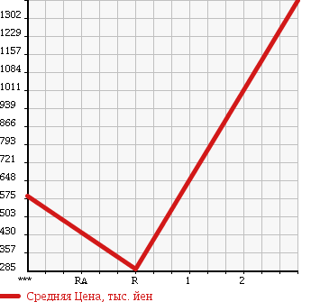 Аукционная статистика: График изменения цены ISUZU Исузу  ISUZU Другой  1986 в зависимости от аукционных оценок