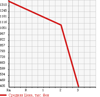 Аукционная статистика: График изменения цены ISUZU Исузу  ISUZU Другой  1987 в зависимости от аукционных оценок