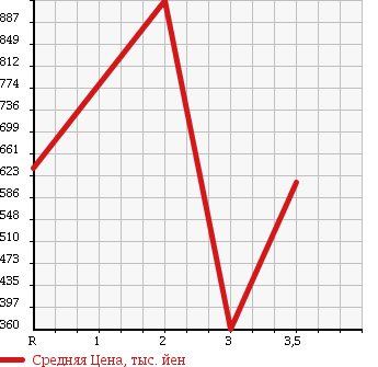 Аукционная статистика: График изменения цены ISUZU Исузу  ISUZU Другой  1988 в зависимости от аукционных оценок