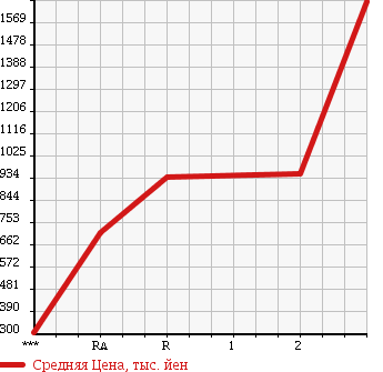 Аукционная статистика: График изменения цены ISUZU Исузу  ISUZU Другой  1989 в зависимости от аукционных оценок