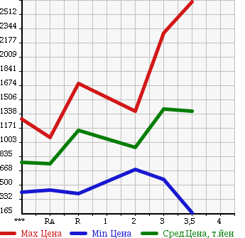 Аукционная статистика: График изменения цены ISUZU Исузу  ISUZU Другой  1990 в зависимости от аукционных оценок