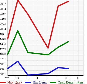 Аукционная статистика: График изменения цены ISUZU Исузу  ISUZU Другой  1991 в зависимости от аукционных оценок