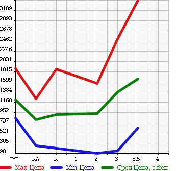 Аукционная статистика: График изменения цены ISUZU Исузу  ISUZU Другой  1992 в зависимости от аукционных оценок