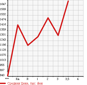 Аукционная статистика: График изменения цены ISUZU Исузу  ISUZU Другой  1993 в зависимости от аукционных оценок