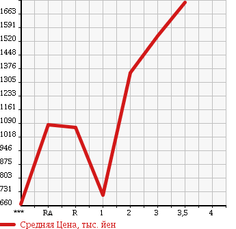 Аукционная статистика: График изменения цены ISUZU Исузу  ISUZU Другой  1994 в зависимости от аукционных оценок