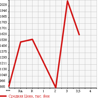 Аукционная статистика: График изменения цены ISUZU Исузу  ISUZU Другой  1995 в зависимости от аукционных оценок