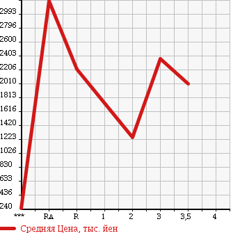Аукционная статистика: График изменения цены ISUZU Исузу  ISUZU Другой  1996 в зависимости от аукционных оценок