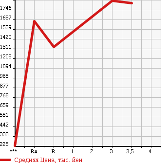 Аукционная статистика: График изменения цены ISUZU Исузу  ISUZU Другой  1997 в зависимости от аукционных оценок