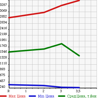 Аукционная статистика: График изменения цены ISUZU Исузу  ISUZU Другой  1998 в зависимости от аукционных оценок