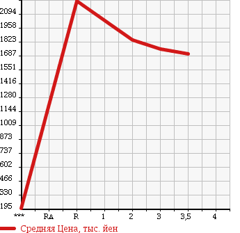 Аукционная статистика: График изменения цены ISUZU Исузу  ISUZU Другой  1999 в зависимости от аукционных оценок