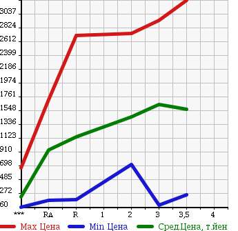 Аукционная статистика: График изменения цены ISUZU Исузу  ISUZU Другой  2000 в зависимости от аукционных оценок