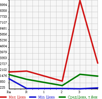 Аукционная статистика: График изменения цены ISUZU Исузу  ISUZU Другой  2001 в зависимости от аукционных оценок