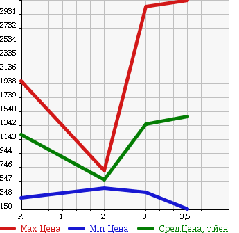 Аукционная статистика: График изменения цены ISUZU Исузу  ISUZU Другой  2002 в зависимости от аукционных оценок