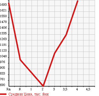 Аукционная статистика: График изменения цены ISUZU Исузу  ISUZU Другой  2003 в зависимости от аукционных оценок