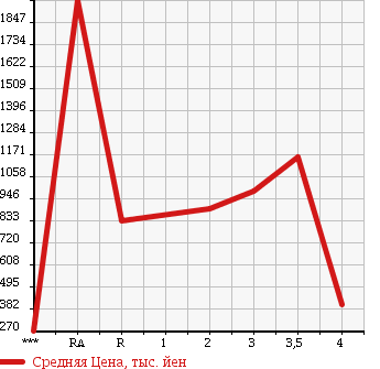 Аукционная статистика: График изменения цены ISUZU Исузу  ISUZU Другой  2004 в зависимости от аукционных оценок