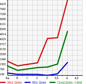 Аукционная статистика: График изменения цены ISUZU Исузу  ISUZU Другой  2005 в зависимости от аукционных оценок