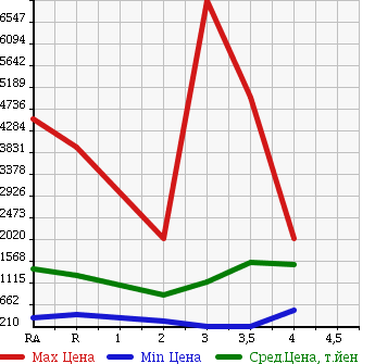 Аукционная статистика: График изменения цены ISUZU Исузу  ISUZU Другой  2006 в зависимости от аукционных оценок