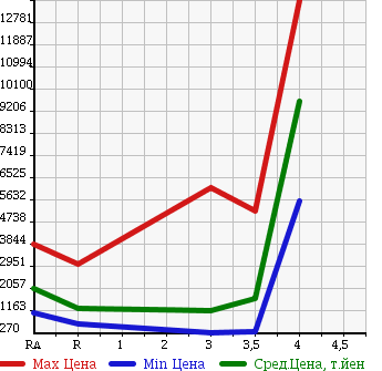 Аукционная статистика: График изменения цены ISUZU Исузу  ISUZU Другой  2007 в зависимости от аукционных оценок