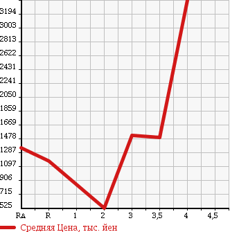 Аукционная статистика: График изменения цены ISUZU Исузу  ISUZU Другой  2008 в зависимости от аукционных оценок