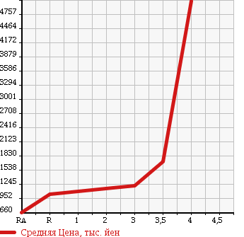 Аукционная статистика: График изменения цены ISUZU Исузу  ISUZU Другой  2009 в зависимости от аукционных оценок