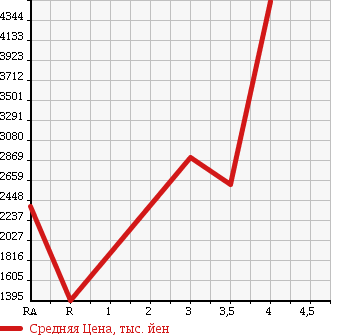 Аукционная статистика: График изменения цены ISUZU Исузу  ISUZU Другой  2011 в зависимости от аукционных оценок