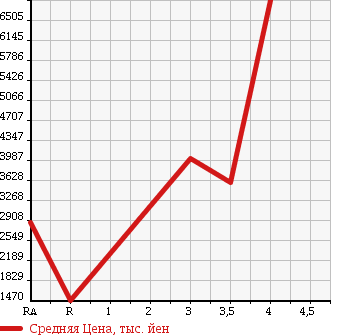 Аукционная статистика: График изменения цены ISUZU Исузу  ISUZU Другой  2012 в зависимости от аукционных оценок