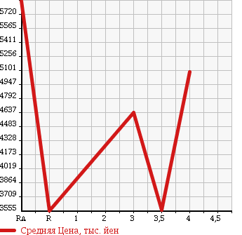 Аукционная статистика: График изменения цены ISUZU Исузу  ISUZU Другой  2013 в зависимости от аукционных оценок