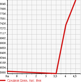 Аукционная статистика: График изменения цены ISUZU Исузу  ISUZU Другой  2014 в зависимости от аукционных оценок