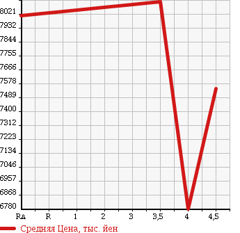 Аукционная статистика: График изменения цены ISUZU Исузу  ISUZU Другой  2015 в зависимости от аукционных оценок