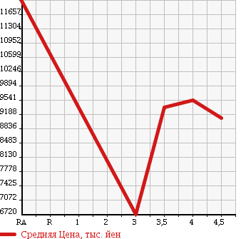 Аукционная статистика: График изменения цены ISUZU Исузу  ISUZU Другой  2016 в зависимости от аукционных оценок