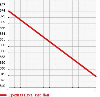 Аукционная статистика: График изменения цены ISUZU Исузу  GIGA Гига  1997 12060 CYH50W2W в зависимости от аукционных оценок
