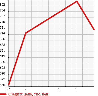 Аукционная статистика: График изменения цены ISUZU Исузу  GIGA Гига  1998 12060 CYJ50W2 в зависимости от аукционных оценок