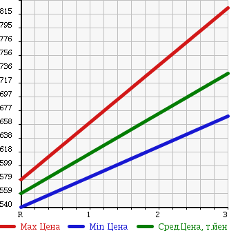 Аукционная статистика: График изменения цены ISUZU Исузу  GIGA Гига  1999 12060 CYJ50W2 в зависимости от аукционных оценок