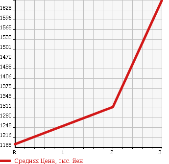 Аукционная статистика: График изменения цены ISUZU Исузу  GIGA Гига  1999 12060 CYL50V2W в зависимости от аукционных оценок